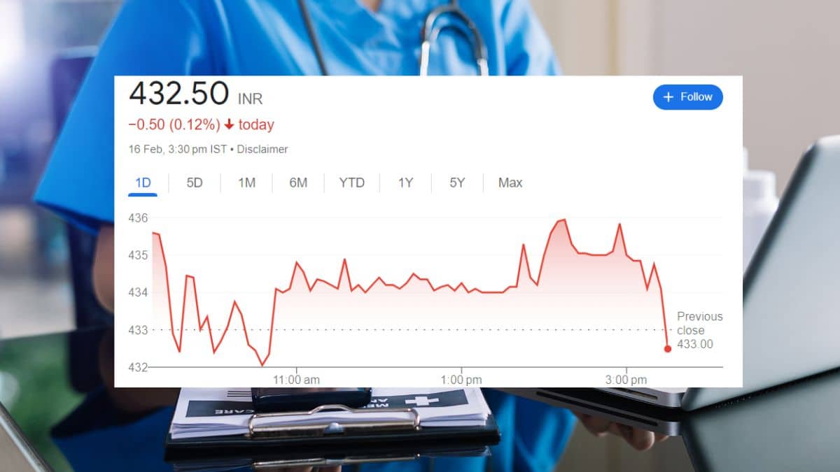 Fortis Healthcare Share Price