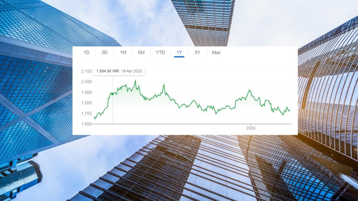 Indusind Bank Share Price